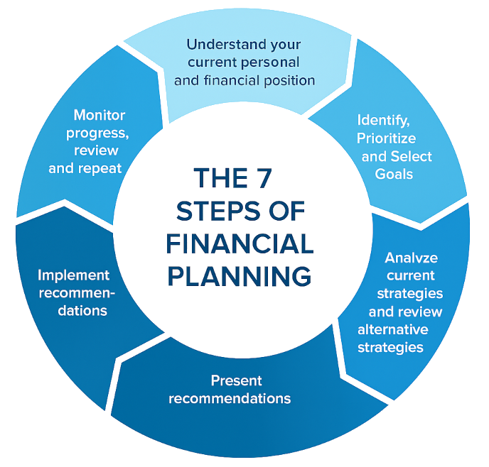 Guenter's Financial Planning Process
