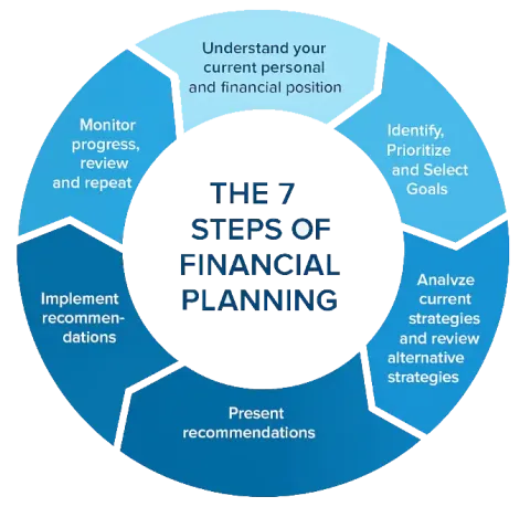 the 7 steps of financial planning